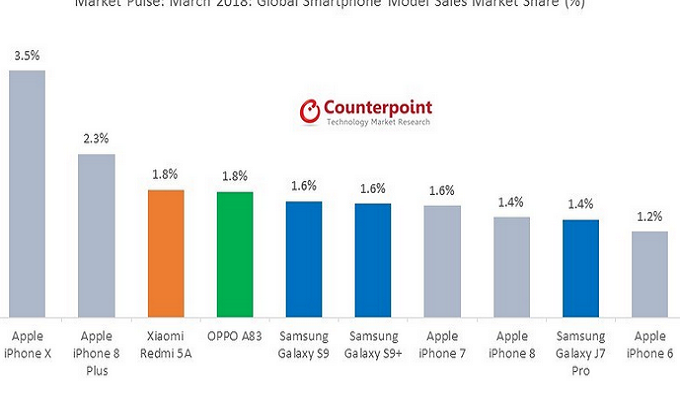 Apple iPhone X was still on top of the smartphone world in March - مدونة التقنية العربية
