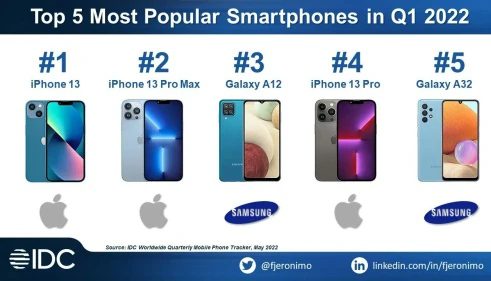 Best selling phones Q1 2022 - مدونة التقنية العربية