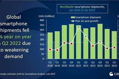 انخفاض مبيعات الهواتف الذكية بنسبة 9٪ في الربع الثاني من عام 2022 بسبب زيادة العرض وارتفاع التضخم